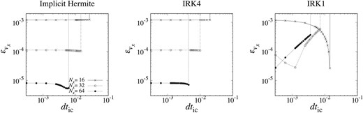 $\epsilon _{v_x}$ plotted against dtic. Left-hand, middle and right-hand panels show the results for the implicit Hermite scheme, IRK4, and IRK1. Crosses and open and filled circles show results for Nx = 16, 32, and 64.