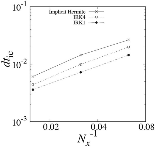 dt ic in the numerical stable region for tests with x0 = 0.006 plotted against $N_x^{-1}$. Crosses and open and filled circles show the results of the implicit Hermite scheme, IRK4, and IRK1.