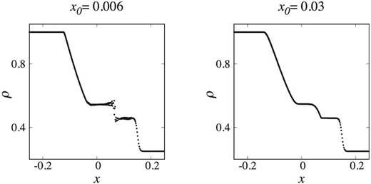 Results of the Sod shock tube tests with Nx = 1000. The density profiles at t = 0.1 are shown. The left- and right-hand panels show the results for x0 = 0.006 and x0 = 0.03.