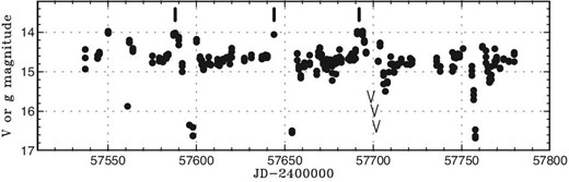 Light curve of IW And using the ASAS-SN data. The “V” marks represent upper limits. The vertical ticks represents brightening terminating standstills.