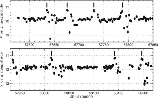 Light curve of IM Eri using the ASAS-SN data. Cycles of standstill–brightening–damping oscillation (IW And-type phenomenon) can be seen throughout these observations. The vertical marks represent brightening terminating standstills. A dip after the third brightening (JD 2457730) was probably missed due to the gap in the observation.