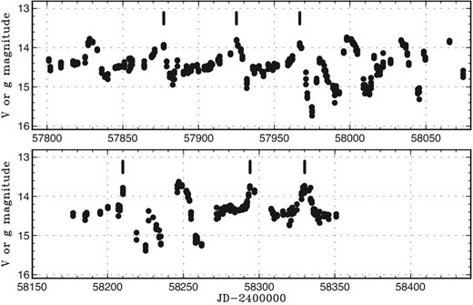 Light curve of FY Vul using the ASAS-SN data. Somewhat less regular cycles of standstill–brightening–damping oscillation (IW And-type phenomenon) can be seen, particularly in the upper panel. The vertical marks represent brightening terminating standstills. The final two standstills were associated by brightening, but not followed by dips.