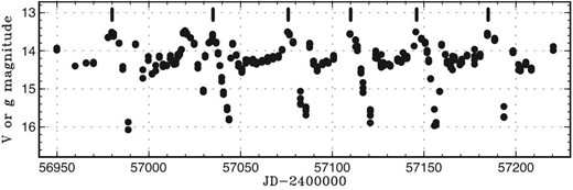 Light curve of ST Cha using the ASAS-SN data. The IW And-type phenomenon was most prominent in this segment. The vertical ticks represent brightening terminating standstills.