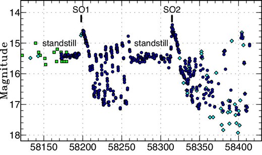 Light curve of NY Ser in 2018 reproduced from figure 1 in Kato et al. (2018). The abscissa is in BJD−2400000. This SU UMa-type dwarf nova showed standstills which were terminated by superoutbursts (SO1 and SO2). (Color online)