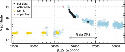 Overall light curves of ASASSN-14dx. Filled circles, crosses, open diamonds and the “V”-mark represent our observations, the ASAS-SN data, the CRTS data, and the upper limit, respectively. Our time-series observations were binned to 0.01 d. The observation period of Gaia DR2 is indicated by the arrows. (Color online)