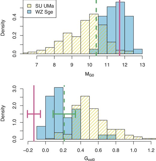 Density distributions of corrected absolute Gaia magnitudes MG0 (upper) and Gaia colors Gcol0 (lower). Hatched and shaded boxes represent SU UMa and WZ Sge-type DNe, respectively. Solid and dashed vertical lines indicate ASASSN-14dx in the SDSS (quiescence) and Gaia DR2 (outburst), respectively. The error bars of ASASSN-14dx are shown only in the lower panel because of the large errors. We removed three WZ Sge-type DN candidates mentioned in subsection 4.3. (Color online)