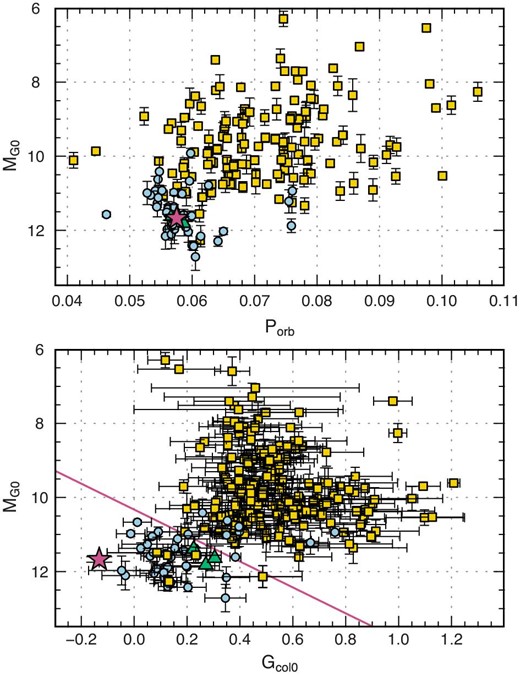 Corrected absolute Gaia magnitude MG0 versus orbital period Porb (upper) and Gaia color Gcol0 (lower). Regarding WZ Sge-type DNe whose orbital periods are unknown, we estimated the orbital periods from the superhump periods and equation (6) in Kato et al. (2012b). The filled squares, circles, and stars represent SU UMa, WZ Sge-type DNe, and ASASSN-14dx, respectively. Three WZ Sge star candidates mentioned in subsection 4.3 are shown by filled triangles. The solid line in the lower panel indicates PWZ = 0.5, which represents the borderline between SU UMa and WZ Sge stars. (Color online)