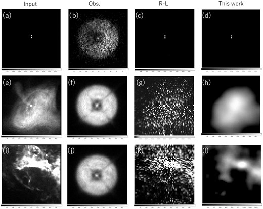 Image reconstruction for double stars (top), Crab nebula (middle), and Cas A (bottom). The input images are shown in the first column. Panel (a) is double stars with a separation of 4″. Panels (e) and (i) are images of the Crab Nebula and Cas A obtained with the Chandra X-ray satellite,1 respectively. The second columns are simulated observed images on the off-focus imager. The number of photons from the two stars is 5 × 103 photons each (b), and the total number of photons for the Crab Nebula and Cas A are 106 (f) and (j). The reconstructed images by the Richardson–Lucy method and our proposed method are shown in the third and fourth columns, respectively. Panels (d), (h), and (l) are the results with the best hyperparameters, (β, log10μ) = (0.6, 1.0), (0.6, 8.0), and (0.9, 7.0), respectively. The pixel scales of the input and reconstructed images are 2″ per pixel. The images here and elsewhere are made in the look-down geometry.