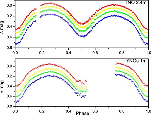 Solid and open circles represent light curves of PZ UMa obtained with the TNO 2.4 m on 2016 April 19 and 20, respectively. Crosses refer to light curves obtained with YNOs 1 m on 2016 December 10. The blue, green, yellow, and red colors denote light curves observed with B, V, RC and IC filters respectively. (Color online)