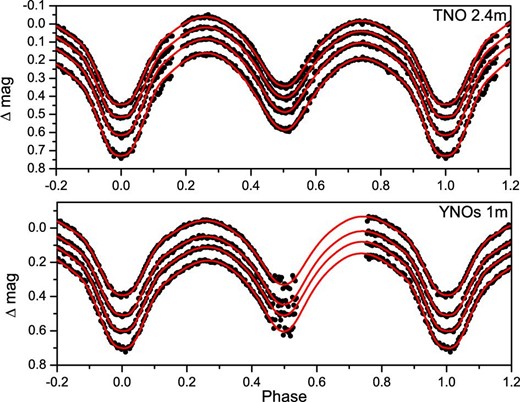 Theoretical light curves calculated with the Wilson–Devinney program (red lines) and observational light curves obtained using the TNO 2.4 m and YNOs 1 m (black solid circles). (Color online)