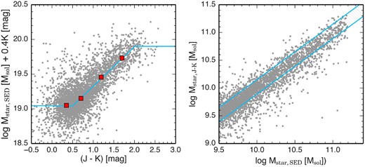 Left: Stellar mass-to-light ratios as a function of J − K color for ∼3000 star-forming galaxies at $z$ = 2.1–2.6 in field environments (Skelton et al. 2014; Momcheva et al. 2016). The red squares show the median values in each color bin, and a cyan line indicates the best-fit relation given by equation (1). Right: Comparison between SED-fit-based and single-color-based stellar masses. The cyan hatched region shows the standard deviation (±0.13 dex) of the differences (log Mstar, SED/log Mstar, J-K). (Color online)
