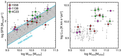 Left: Stellar mass vs. SFR for the CO sample in protoclusters at $z$ ∼ 2 (red circles for USS1558, magenta circles for PKS1138, and green circles for 4C 23.56). The cyan shaded region shows the range of the main sequence of star-forming galaxies with a 1 σ scatter of 0.3 dex (Speagle et al. 2014). The gray dots show CO non-detected Hα emitters. Right: Stellar mass vs. CO line luminosity. The upper limit was determined by the 5 σ values of CO fluxes, assuming a velocity width of 400 km s−1. (Color online)