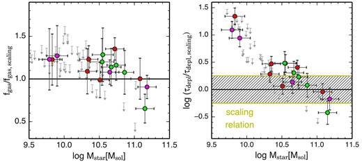 Ratio of gas mass fraction and gas depletion timescale to the predicted values from the scaling relations, as a function of stellar mass. The uncertainty of the scaling relation is shown by the yellow shaded region (±0.25 dex). The error bars take into account the uncertainties of stellar mass, SFR, and gas mass estimates. (Color online)