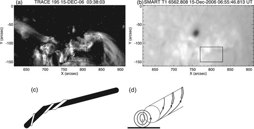 (a) TRACE 195 Å observations of active region NOAA 10930 at 3:38 UT on 2006 December 15. (b) The brightness distributions in the Hα band at 6:55 UT on the same date. The analyzed filament is shown by a solid line box. (c) Drawing to indicate the brightening above the dark filament in the TRACE image in panel (a). (d) A cartoon describing our explanation of the brightening feature.