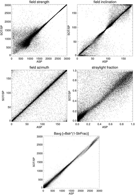 Scatter plots of the results for the different inversion codes. The vertical axis in each plot represents the results obtained by MEKSY, and the horizontal axis represents those obtained by the ASP code. Each point corresponds to each spatial pixel. Upper left: field strength in Gauss; upper right: field inclination in degrees; middle left: field azimuth in degrees; middle right: stray-light fraction (a complement of the filling factor); and bottom: magnetic flux density (i.e., the product of the filling factor and field strength).