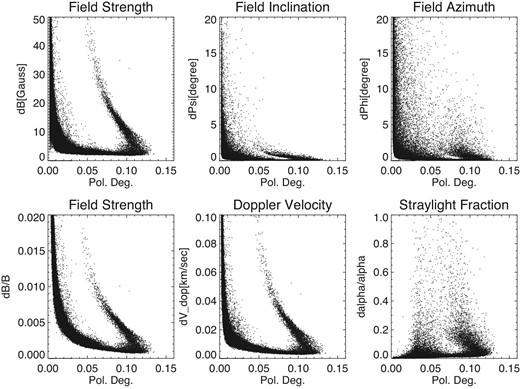 Derivation errors as functions of the polarization degrees in each pixel. Top left: field strength in Gauss; top center: field inclination in degrees; top right: field azimuth in degrees; bottom left: the ratio of the error in field strength to the amount; bottom center: Doppler velocity; and bottom right: the ratio of the error in the stray-light fraction to the amount.