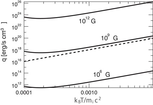The temperature dependence of the synchrotron emissivity q0 at $B = 10^6 \, {\rm G}$, $10^9 \, {\rm G}$, and $10^{12} \, {\rm G}$ (solid lines; Esin et al. 1996). The dashed line represents $\propto \theta _{\rm i}^2$.