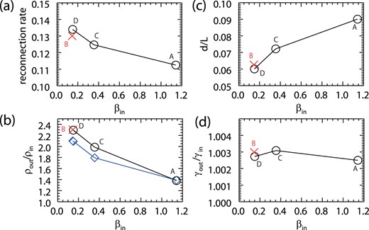 Non-relativistic simulation results. In each figure, the vertical axis represents (a) the reconnection rate, (b) the plasma compression, (c) the outflow opening angle, and (d) the Lorentz contraction. The horizontal axis is the plasma beta in the inflow region, βin, in a steady state. The black circles represent the results without radiative cooling (models A, B, and C), and the red crosses represent the results with radiative cooling (model B). In panel (b), the blue symbols represent the compression ratio evaluated by X = 1 + (Γβ1 + Γ − 1)−1 for each model, where Γ = 5/3 is the adiabatic ratio. (Color online)