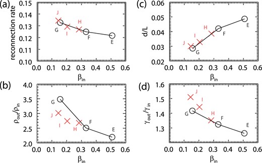 Relativistic simulation results. In each figure, the vertical axis represents (a) the reconnection rate, (b) the plasma compression, (c) the outflow opening angle, and (d) the Lorentz contraction. The horizontal axis is the plasma beta in the inflow region, βin, in a steady state. The black circles represent the results without radiative cooling (models E and I), and the red crosses represent the results with radiative cooling (models F, G, and H). (Color online)