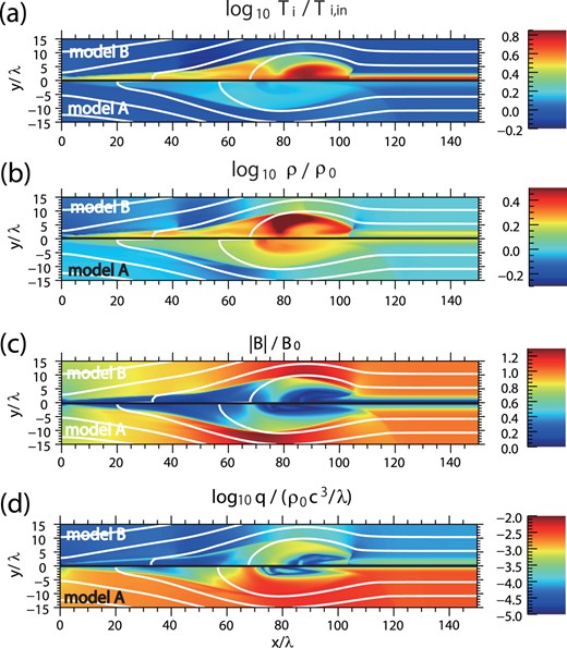 The color contours show two-dimensional profiles of (a) normalized temperature, (b) density, (c) magnetic field strength, and (d) emissivity at t/τA ≃ 150. The white curves show the magnetic field lines. In each figure, the bottom panel shows the results for model A and the top panel shows the results for model B. (Color online)