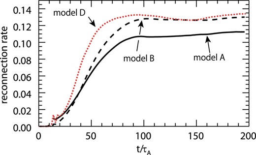 Time evolution of the reconnection rate, vin/vA. The solid line is the result for model A, the dashed line is model B, and the red dotted line is model D. (Color online)