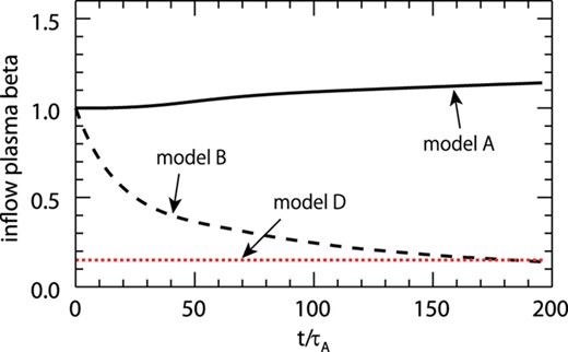 Time evolution of the plasma beta in the inflow region, βin. The solid line is the result for model A, the dashed line is model B, and the red dotted line is model D. (Color online)