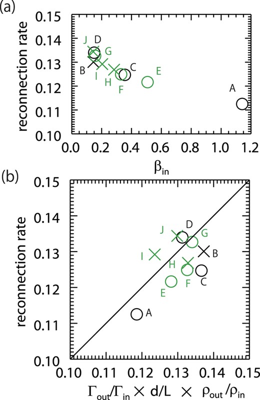 (a) The vertical axis is the reconnection rate, vin/vA, and the horizontal axis is the plasma beta in the inflow region, βin. (b) The vertical axis is the reconnection rate and the horizontal axis is the right-hand side of equation (19). In both figures, the circle and cross symbols represent the results without radiative cooling and with radiative cooling, respectively. The black and green symbols represent the results with the non-relativistic parameter and relativistic parameter, respectively. (Color online)