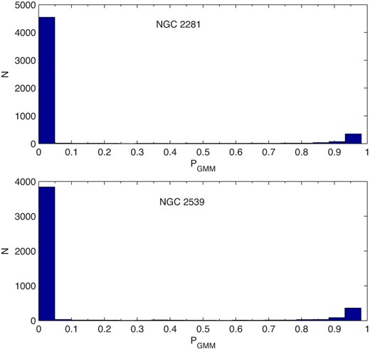 Histograms of the GMM membership probabilities for the sample stars within the limited radii of the two clusters (see table 2). (Color online)