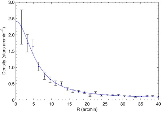 Radial surface density profile of NGC 2539; only stars with PRF ≥ 0.1 are taken into account. The symbols and lines are the same as those in figure 6. (Color online)