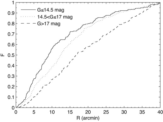 RCDF of the 664 likely cluster members in NGC 2539.