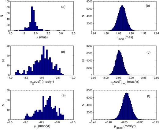 Monte Carlo simulations for the 294 high-probability cluster members in NGC 2281. Panels (a), (c), and (e) show the histograms of the observational parallaxes and proper motions (μαcos δ, μα). Panels (b), (d), and (f) show the histograms of the 100000 simulated median values. (Color online)