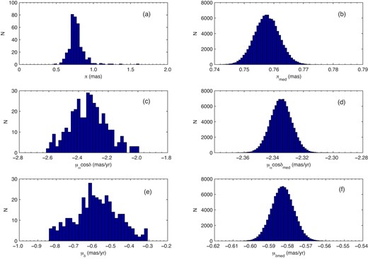 Monte Carlo simulations for the 360 high-probability cluster members in NGC 2539. Panels (a), (c), and (e) show the histograms of the observational parallaxes and proper motions (μαcos δ, μα). Panels (b), (d), and (f) show the histograms of the 100000 simulated median values. (Color online) .