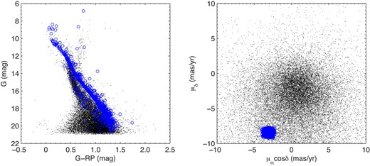 CMDs (left panel) and PM-VPDs (right panel) of the 696 likely cluster members (PRF ≥ 0.6) of NGC 2281 and field stars (PRF < 0.6). In each panel, the blue circles and black dots represent the likely cluster members and field stars, respectively. (Color online)