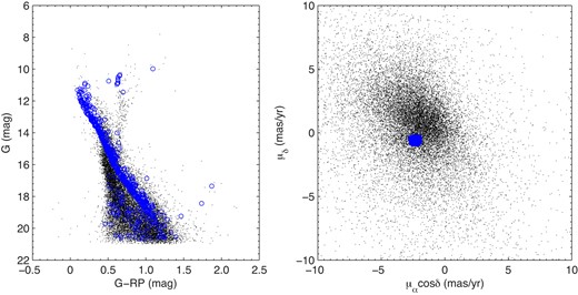 CMDs (left panel) and PM-VPDs (right panel) of the 664 likely cluster members (PRF ≥ 0.6) of NGC 2539 and field stars (PRF < 0.6). The symbols are the same as those in figure 2. (Color online)