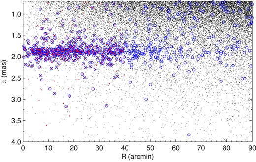 Parallax vs. distance to the cluster center for the 696 likely cluster members of NGC 2281 (PRF ≥ 0.6; blue circles) and field stars (PRF < 0.6; black dots). The red dots indicate the GMM-based likely cluster members (PGMM ≥ 0.6; see subsection 2.2). For illustration purposes, only stars with 0.7 ≤ π ≤ 4 mas (250–1429 pc) are shown in this figure. (Color online)
