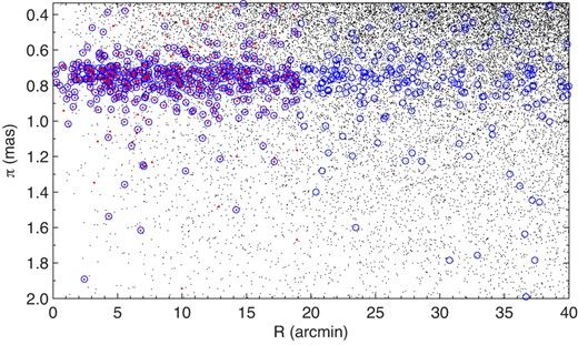 Parallax vs. distance to the cluster center for the 664 likely cluster members of NGC 2539 and field stars. The symbols are the same as those in figure 4. For illustration purposes, only the stars with 0.333 ≤ π ≤ 2 mas (500–3000 pc) are shown in this figure. (Color online)