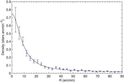 Radial surface density profile of NGC 2811; only stars with PRF ≥ 0.1 are taken into account. The solid curve is a King model fitted to the data, and the error bars represent the 1 σ Poisson errors. (Color online)
