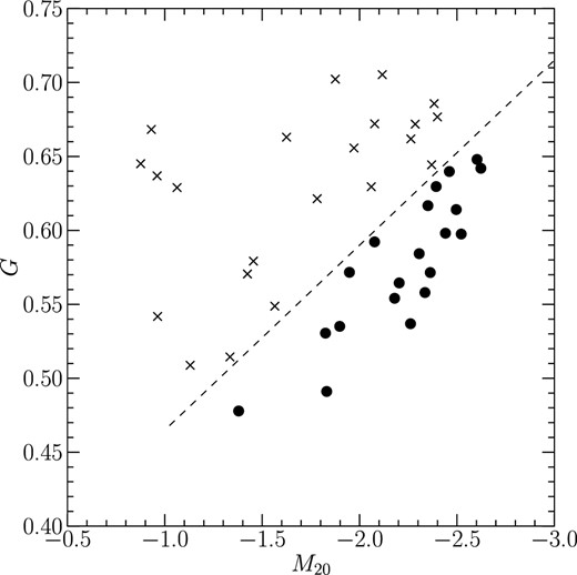Diagram of Gini coefficients (G) and second-order moments of the brightest 20% of flux of galaxies (M20) measured in the Ks-band images. The dashed line is the threshold between irregulars (crosses) and non-irregulars (circles) defined by Lotz, Primack, and Madau (2004).