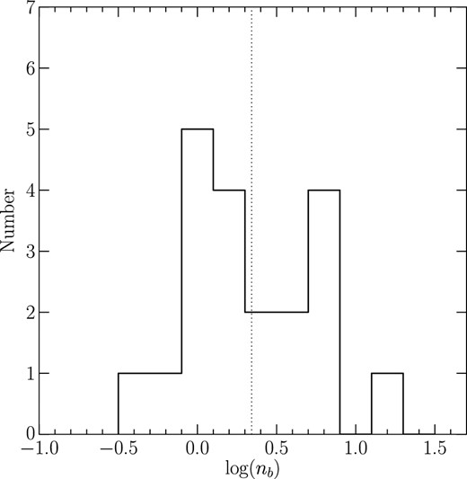 Results of bulge–disk decomposition. For each galaxy, the Ks-band image, a model image with best-fit bulge and disk components, the residual image after subtracting theh best-fit model image from the Ks-band image, and one-dimensional surface brightness profiles with residuals after fitting of the galaxy are shown, from left to right. The filled circles in the right panel are the raw profile measured in the Ks-band image with photometric error bars, the solid lines are the bulge and disk model profiles, and the red solid line is the bulge–disk combined model profile. The red circles in the left and right panels are the effective radius of the bulge and the Paα emission line regions, respectively.