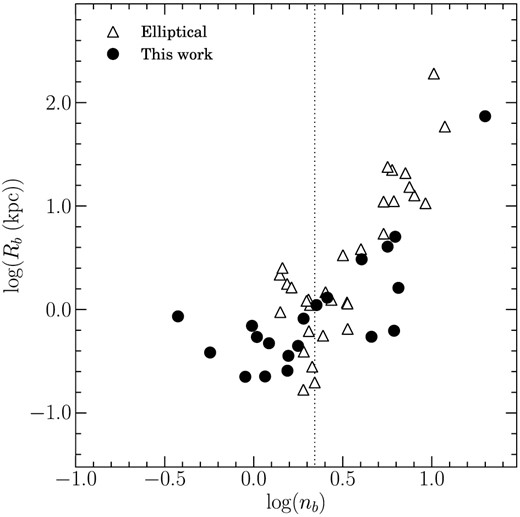 Distribution of the Sérsic index of the bulges measured in the Ks band. The dotted line represents the border of the classical and pseudobulge classification (classical bulges nb ≥ 2.2, pseudobulges nb < 2.2) shown by a V-band study (Fisher & Drory 2008).