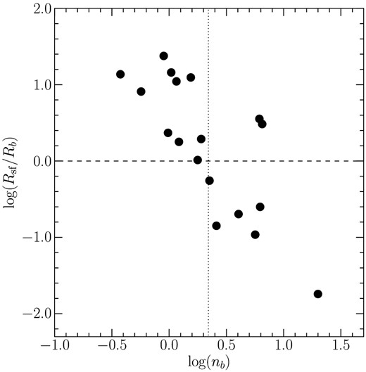 Relationship between Sérsic indices and bulge-to-total luminosity ratio (B/T) obtained from a model profile from the bulge–disk decomposition in the Ks-band image. The dotted line shows the border of classical and pseudobulges shown in figure 3.