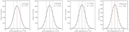 Histogram on the distribution of the surface brightness for 2 × 2 pixel resolution. The solid black lines indicate the result of the Gaussian fits. The red vertical solid and dotted lines show the average values and 1σ dispersion levels. (Color online)