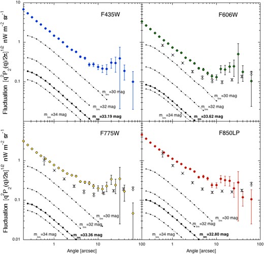 Auto-correlations of the masked XDF images for four optical bands. The crosses denote data obtained for the CANDELS field (Mitchell-Wynne et al. 2015). The dotted lines represent simulated fluctuations for ordinary galaxies with three different limiting magnitudes, mlim. The solid lines indicate the same result obtained for limiting magnitudes in our XDF fluctuation analysis. (Color online)