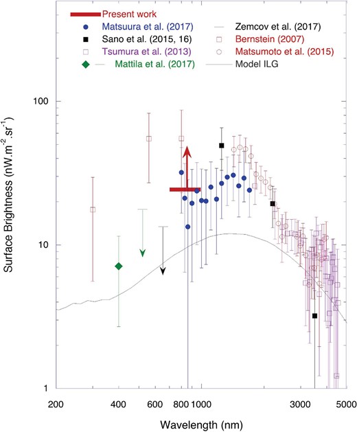 Summary of observations of the optical and near-infrared excess background over the integrated light of galaxies (ILG). The thick horizontal red bar indicates the lower limit we obtained. The solid black line represents the model ILG which includes all galaxies (Totani & Yoshii 2000; Matsumoto et al. 2005). (Color online)