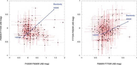 Color–color diagrams for bright FCOs. The blue solid lines represent the loci of the blackbody. (Color online)