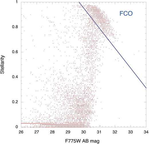 Stellarity/magnitude (F775W) diagram of 8918 objects. Data points for objects with the same values are overlaid. The blue solid line is drawn rather arbitrarily to separate FCOs from ordinary galaxies. (Color online)