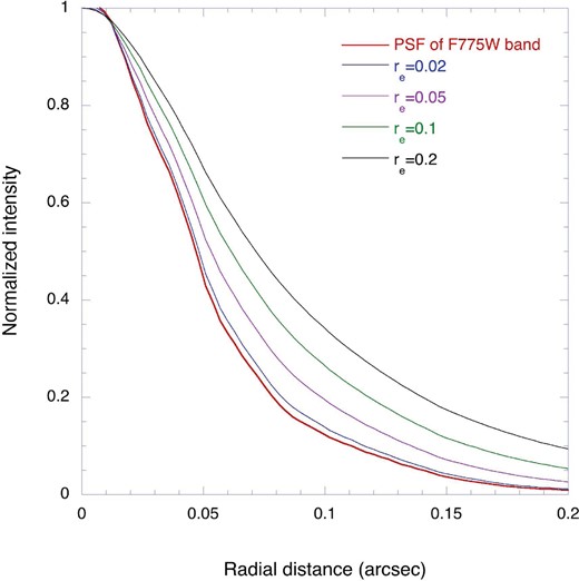 PSF (red lines) for the F775W band compared with convolved images of the radial distribution of dwarf spheroidals that follow de Vaucouleur’s law for different effective radii, re. (Color online)