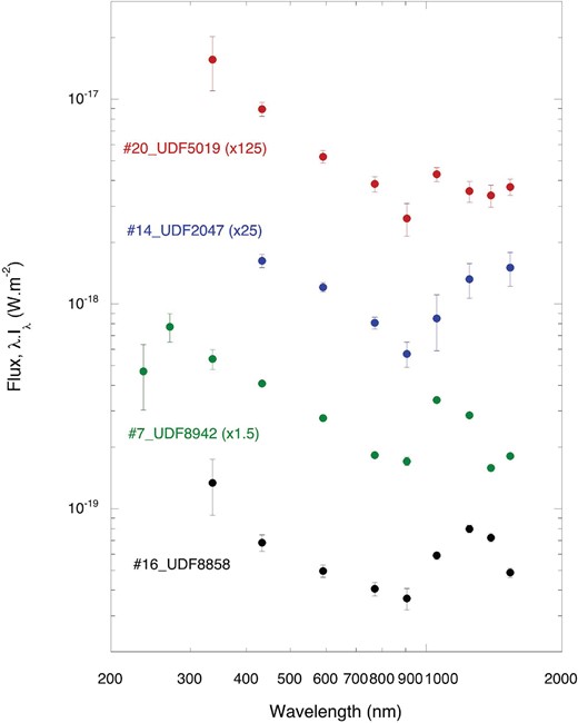 SEDs of typical FCOs based on the UVUDF catalog (Rafelski et al. 2015). For clarity, the flux scales are magnified as shown in parenthesis. (Color online)