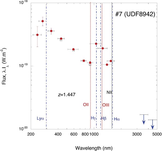 SED of #7 (UDF8942) compared with the positions of emission lines (filled diamonds and dotted lines), assuming a redshift of 1.447, as reported for MUSE. The red filled circles, open squares, and blue arrows represent the fluxes of the UVUDF and UDF catalogs and the upper limits measured in this work for Spitzer, respectively. The horizontal bars are not error bars; rather, they indicate the bandwidths of the filters. (Color online)