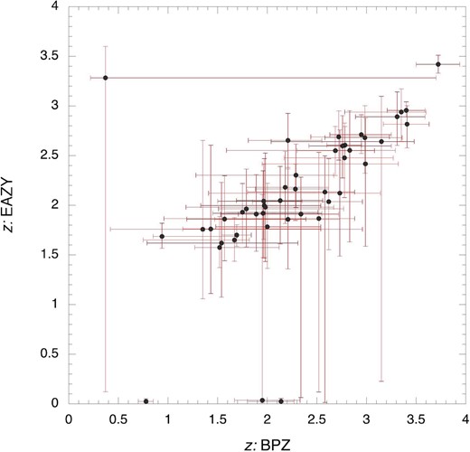Correlation diagram for the redshifts obtained from BPZ and EAZY. The error bars represent the allowable range of redshifts listed in the UVUDF catalog (Rafelski et al. 2015). (Color online)